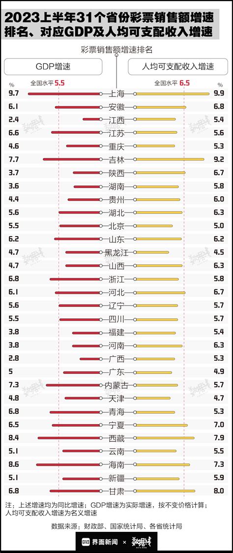 数据 彩票销售额增速创15年新高，人均收入增长越快的地方卖得越好 界面新闻