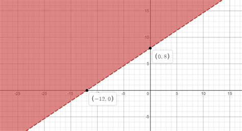 Graph The Inequality Y Frac 2 3 X 8 Quizlet