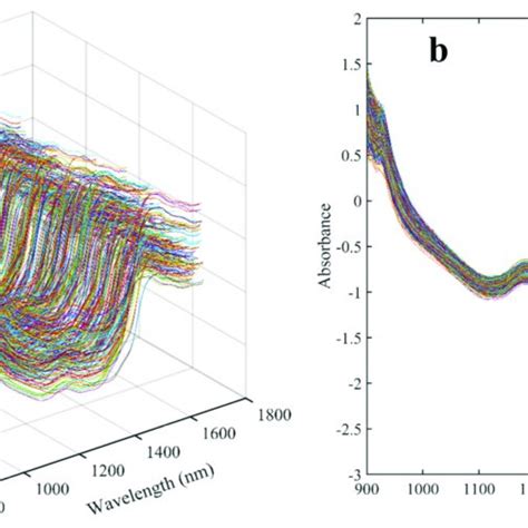 Raw And SNV Pretreatment Spectra Of Samples A Raw Spectra B SNV