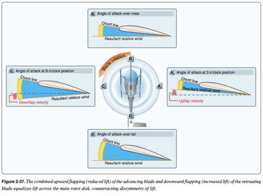 Ground School Lesson 3 - Principles of helicopter flight Flashcards ...