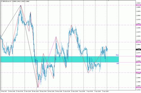 Analisa Scalping Gbp Usd April