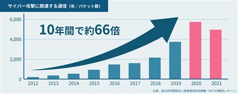 サイバー攻撃をされたらどうする？取るべき初動対応と対策をわかりやすく解説 クラウド型waf『攻撃遮断くん』