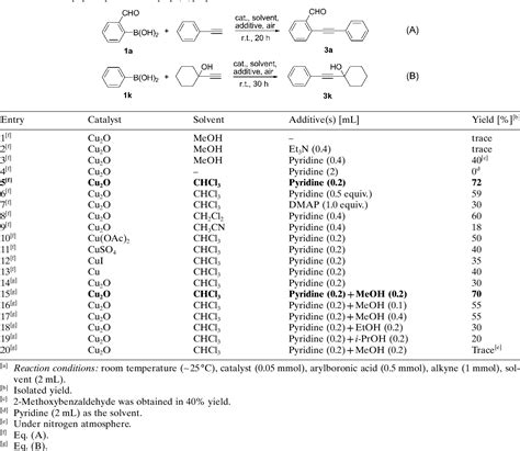 Table 1 From Highly Efficient Copper Catalyzed Synthesis Of Internal