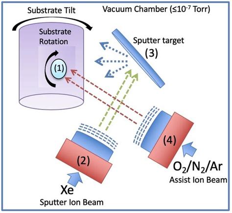 Ion Beam Deposition Veeco Nexus Ucsb Nanofab Wiki