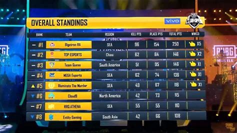 PMCO Fall Split 2019 SouL At No 6 Bigetron Wins Match 2 Of Global