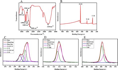 A Ft Ir Of The Nir Cds B Xps Spectra And C High Resolution Xps Download Scientific Diagram