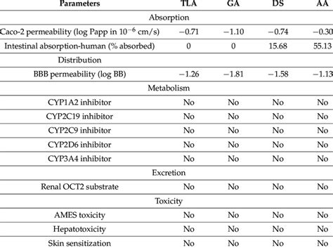 Absorption Distribution Metabolism Excretion And Toxicity Admet