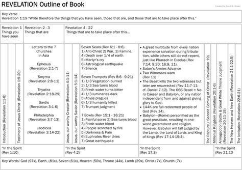 Revelation Outline – Growing Godly Generations