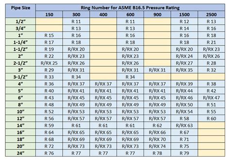 Ring Joint Gasket Torque Chart