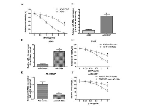 Microrna‑106a Confers Cisplatin Resistance In Non‑small Cell Lung