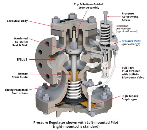 HSP Regulator Integrated Pressure Pilot HD HSP Series Regulators