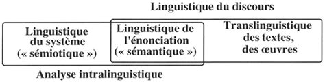 De La Langue Au Style Stylistique Ou Analyse Textuelle L Exemple Du