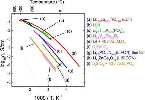 Arrhenius Plots Of The Lithium Ion Conductivities Bulk Of Selected