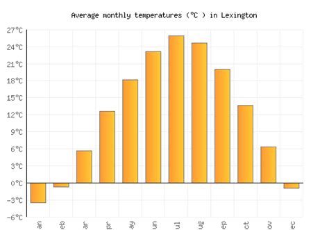 Lexington Weather averages & monthly Temperatures | United States ...