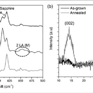 A Afm Surface Profile Of The Annealed Mos Thin Film And B