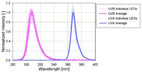 Normalised Spectrum Of The Uva Blue Lines And The Uvb Magenta Lines