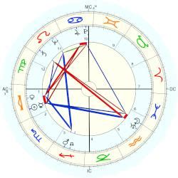 Louis Althusser, horoscope for birth date 16 October 1918, born in Birmendreïs, with ...