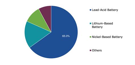 Transportation Battery Recycling Market Leading Segment Demand