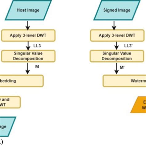 Block Diagram Of Proposed Dwt Svd Based Watermarking Scheme A For Download Scientific Diagram