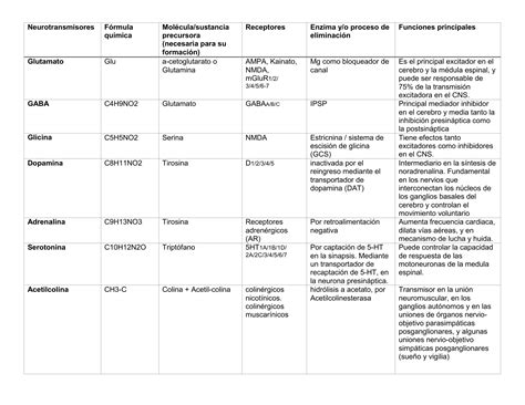 Tabla De Neurotransmisores Fisiología