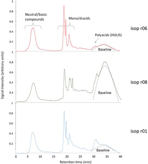 Hplc Chromatograms Of Isoprene Soa Water Extracts Chromatographic