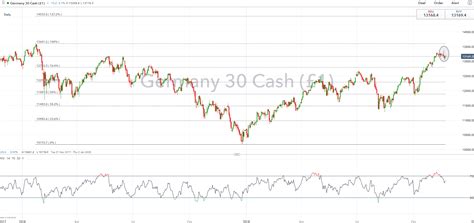 Dow Jones Ftse 100 And Dax Technical Forecast For The Week Ahead