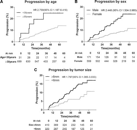 Progression Of Low Risk Papillary Thyroid Microcarcinoma During Active