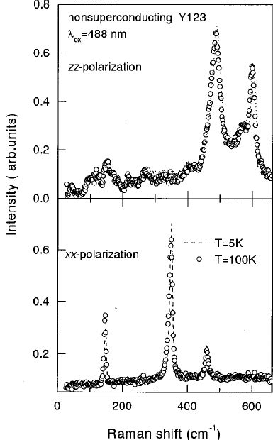 A 1 G Raman Spectra Of A Near Optimally Doped Y123 At Download