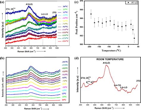 A Temperature Dependent Raman Spectra Of Zno Thin Film B Baseline Download Scientific Diagram