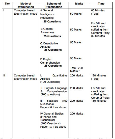 SSC CGL – Exam Syllabus and Pattern