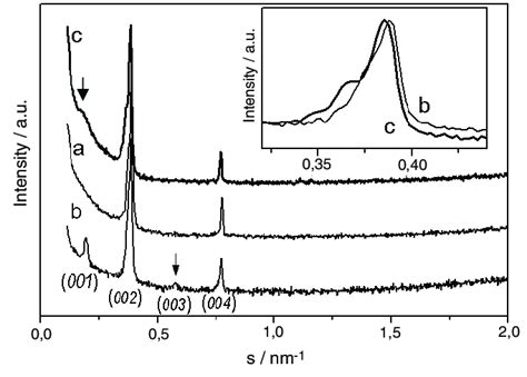 Typical X Ray Diffraction Patterns Reflection Mode Of The Zone Cast