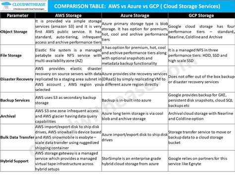 Cloud Storage Services Aws Vs Azure Vs Gcp Cloudwithease