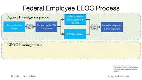 Federal Employee Eeo Process From Informal Complaint To Federal Court Youtube