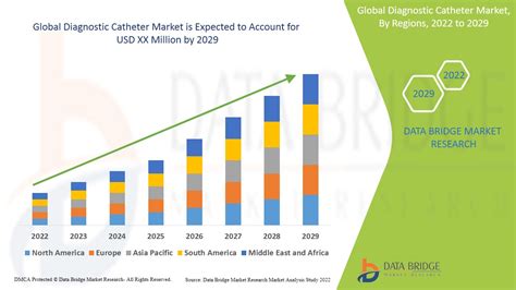 Diagnostic Catheter Market Size Report And Future Trends By 2029