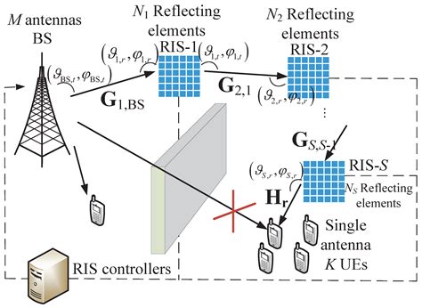 Deep Learning Based Joint Beamforming Design For Multi Hop