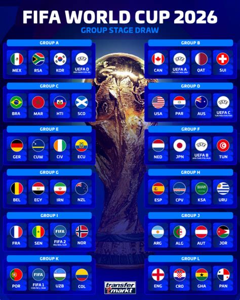 Loting Wk 2026 Check In Welke Groep Alle 48 Teams Zijn Ingedeeld Voor