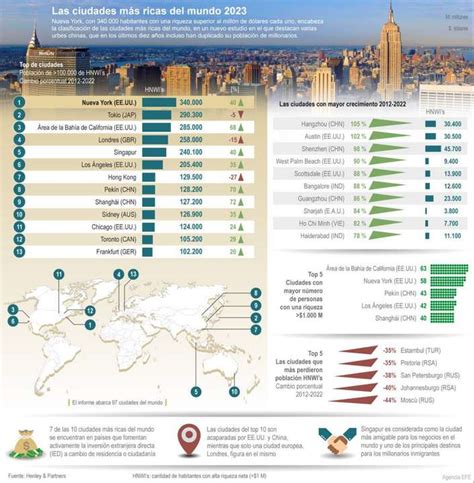 Infografía Las ciudades más ricas del mundo en el 2023 Boyacá 7 Días