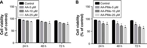 Aa PMe Inhibits HUVec Viability HUVecs Were Treated With DMsO Vehicle