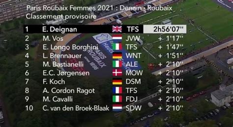 Paris Roubaix Femmes Classement Complet Victoire De L Deignan