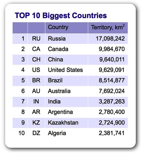 Top 10 Biggest Countries In The World Pelajaran