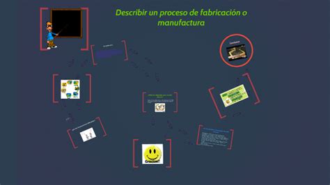 Describir Un Proceso De Fabricacion O Manufactura By Adriana Guadalupe Bruno Garcia On Prezi