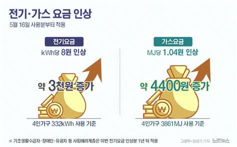 16일부터 전기 8원·가스 104원 인상약 7400원 증가 그래픽뉴스 노컷뉴스