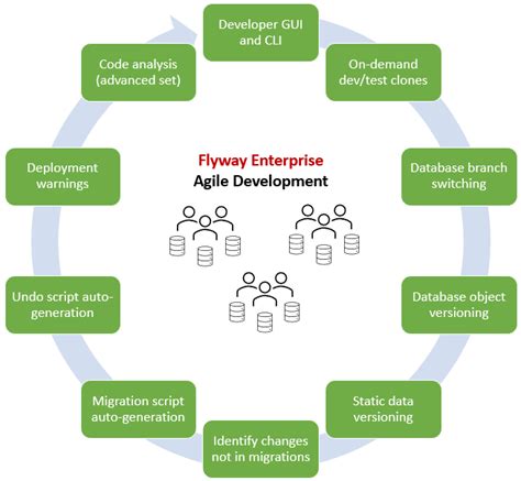 Flyway Development And Deployment Pipelines Flyway Product