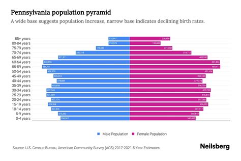 Pennsylvania Population By Age 2023 Pennsylvania Age Demographics