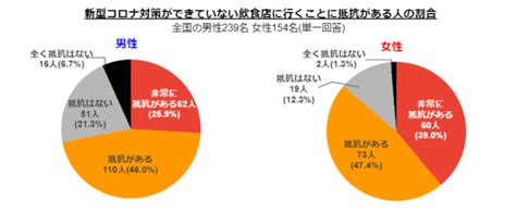 ～全国の男女に聞いた「コロナ禍で抵抗を感じる飲食店調査」～女性の約7割が「メニュー表の除菌」を求めていることが判明 選ばれる飲食店は「新型