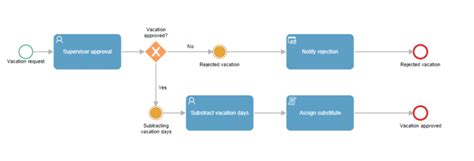 BPMN Implementation Best Practices | Qflow