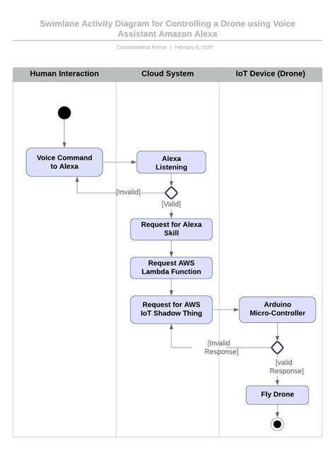 Swim Lane Process Flow Download Scientific Diagram