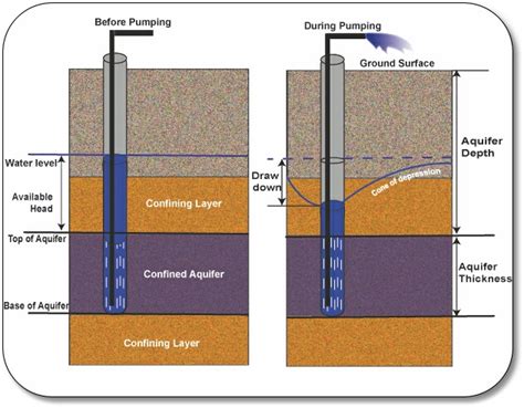 Groundwater Safe Yield