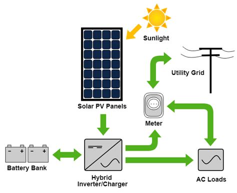 Solar Pv Systems Pv Power System Apricus Solar Pv System