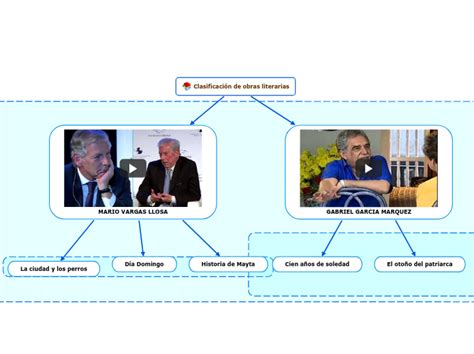 Clasificaci N De Obras Literarias Mind Map